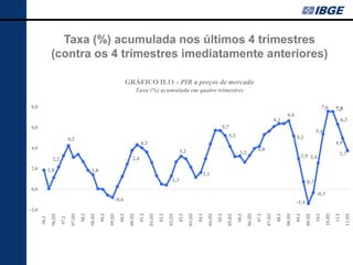 Taxa (%) acumulada nos últimos 4 trimestres
               (contra os 4 trimestres imediatamente anteriores)

                                                                                GRÁFICO II.11 - PIB a preços de mercado
                                                                                          Taxa (%) acumulada em quatro trimestres

8,0                                                                                                                                                                                                                                                7,6       7,5
                                                                                                                                                                                                                    6,6
                                                                                                                                                                                                           6,1                                                      6,3
6,0                                                                                                                                                           5,7
                                                                                                                                                                                                                                            5,4
                                                                                                                                                                  5,2                                                       5,2
                               4,2
                                                                                           4,3                                                                                                                                                               4,9
4,0                                                                                                                                                                                        4,0
                                                                                                                            3,2                                             3,2                                                                                 3,7
                                                                                    2,4                                                                                                                                        2,9 2,4
                2,2
2,0           1,8                               1,8
                                                                                                                                              1,1
                                                                                                                      1,3                                                                                                          0,7
0,0
                                                                                                                                                                                                                                            -0,3
                                                                     -0,6                                                                                                                                                   -1,4
-2,0
                                         98.I


                                                         99.I


                                                                         00.I


                                                                                           01.I


                                                                                                           02.I


                                                                                                                           03.I


                                                                                                                                           04.I


                                                                                                                                                           05.I


                                                                                                                                                                           06.I


                                                                                                                                                                                           07.I


                                                                                                                                                                                                            08.I


                                                                                                                                                                                                                            09.I


                                                                                                                                                                                                                                            10.I


                                                                                                                                                                                                                                                             11.I
               96.III


                                97.III


                                                98.III


                                                                99.III


                                                                                 00.III


                                                                                                  01.III


                                                                                                                  02.III


                                                                                                                                  03.III


                                                                                                                                                  04.III


                                                                                                                                                                  05.III


                                                                                                                                                                                  06.III


                                                                                                                                                                                                  07.III


                                                                                                                                                                                                                   08.III


                                                                                                                                                                                                                                   09.III


                                                                                                                                                                                                                                                    10.III


                                                                                                                                                                                                                                                                      11.III
       96.I


                        97.I
 