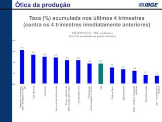 0,0
                                   2,0
                                                      4,0
                                                                           6,0
                                                                                       8,0
   Intermed. financeira,




                                                                                 6,3
 prev. complem. e serv.
                    rel.




                                                                          5,4
            Ext. Mineral




                                                                    5,0
               Comércio



                                                                   4,9
Serviços de informação



       Prod. e distrib. de
                                                             4,4




eletricidade, gás e água
                                                                                                                                                                                           Ótica da produção




                                                             4,4




       Construção civil



          Transporte,
                                                       3,8




armazenagem e correio
                                                       3,7




                      PIB
                                                                                               GRÁFICO II.10 - PIB e subsetores




                                                3,0




            Outros Serv.
                                                                                             Taxa (%) acumulada em quatro trimestres




                                            2,7




           Agropecuária



Adm., saúde e educação
                                          2,4




               públicas
                                                                                                                                         Taxa (%) acumulada nos últimos 4 trimestres




                                    1,7




         Transformação
                                                                                                                                       (contra os 4 trimestres imediatamente anteriores)




     Ativ. imobiliárias e
                                   1,5




                 aluguel
 
