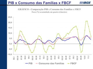 PIB x Consumo das Famílias x FBCF
                  GRÁFICO - Comparação PIB x Consumo das Famílias x FBCF
                                               Taxa (%) acumulada em quatro trimestres

25,0

20,0

15,0

10,0

 5,0

 0,0

 -5,0

-10,0
                                        99.I




                                                                        02.I




                                                                                                        05.I




                                                                                                                                        08.I




                                                                                                                                                                        11.I
                       97.III

                                98.II




                                                       00.III
                                                                01.II




                                                                                       03.III

                                                                                                04.II




                                                                                                                       06.III

                                                                                                                                07.II




                                                                                                                                                       09.III

                                                                                                                                                                10.II
               96.IV




                                               99.IV




                                                                               02.IV




                                                                                                               05.IV




                                                                                                                                               08.IV
        96.I




                                         PIB                    Consumo das Famílias                                               FBCF
 