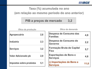 Taxa (%) acumulada no ano
    (em relação ao mesmo período do ano anterior)

               PIB a preços de mercado            3,2

        Ótica da produção                  Ótica da demanda

Agropecuária                2,8   Despesa de Consumo das
                                                              4,8
                                  Famílias

Indústria                   2,3   Despesa de Consumo do
                                                              2,2
                                  Governo

Serviços                    3,2   Formação Bruta de Capital
                                                              5,7
                                  Fixo

Valor Adicionado pb         2,9   Exportações de Bens e
                                                              4,8
                                  Serviços

Impostos sobre produtos     5,1   (-) Importações de Bens e
                                                              11,0
                                  Serviços
 