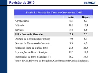 Revisão de 2010

               Tabela I.1 Revisão das Taxas de Crescimento - 2010
                                                    Antes        Depois
   Agropecuária                                      6,5          6,3
   Indústria                                         10,1           10,4
   Serviços                                          5,4            5,5
   PIB a Preços de Mercado                           7,5            7,5
   Despesa de Consumo das Famílias                   7,0            6,9
   Despesa de Consumo do Governo                     3,3            4,2
   Formação Bruta de Capital Fixo                    21,8           21,3
   Exportações de Bens e Serviços                    11,5           11,5
   Importações de Bens e Serviços (-)                36,2         35,8
   Fonte: IBGE, Diretoria de Pesquisas, Coordenação de Contas Nacionais.
 