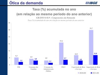 Ótica da demanda
                Taxa (%) acumulada no ano
      (em relação ao mesmo período do ano anterior)
                              GRÁFICO II.9 - Componentes da Demanda
                   Taxa (%) acumulada do ano em relação ao mesmo período do ano anterior
48


                                                                                               39,7
40



32

                                                          25,4
24



16

                                                                            10,9                      11,0
     8,3
8
                      6,8
                            4,8         4,8                      5,7
                                                                                   4,8
             3,2                              2,2
0
       PIB          Consumo das        Consumo da           FBCF        Exportação de Bens Importação de Bens
                      Famílias        Administração                         e Serviços         e Serviços
                                         Pública
                                                                                   2010.III        2011.III
 