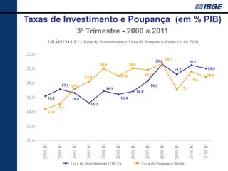 Taxas de Investimento e Poupança (em % PIB)
                                         3º Trimestre - 2000 a 2011
                  GRÁFICO III.1 - Taxa de Investimento e Taxa de Poupança Bruta (% do PIB)

22,0
                                                                                                                        20,6 20,7                         20,5
                                                           20,0                         20,0
20,0                                                                                                                                    19,2                                20,0
                                                                                 19,0                      19,8                                                           18,8
                                             18,2
                                                                                                                                                            19,6
18,0                        17,1 17,2                                                                                 18,3
                                                                   16,9                                                                            17,1
                                                                                                    16,8
16,0          16,2                16,6                                           16,4
                                                    15,2
                      15,1
14,0          14,4


12,0


10,0
       2000.III


                      2001.III


                                  2002.III


                                              2003.III


                                                            2004.III


                                                                          2005.III


                                                                                         2006.III


                                                                                                           2007.III


                                                                                                                             2008.III


                                                                                                                                        2009.III


                                                                                                                                                          2010.III


                                                                                                                                                                     2011.III
                                 Taxa de Investimento (FBCF)                                          Taxa de Poupança Bruta
 