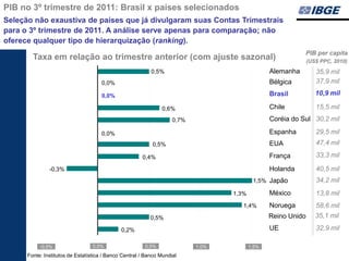 PIB no 3º trimestre de 2011: Brasil x países selecionados
Seleção não exaustiva de países que já divulgaram suas Contas Trimestrais
para o 3º trimestre de 2011. A análise serve apenas para comparação; não
oferece qualquer tipo de hierarquização (ranking).
                                                                                                           PIB per capita
        Taxa em relação ao trimestre anterior (com ajuste sazonal)                                            (US$ PPC, 2010)
                                                           0,5%                                 Alemanha         35,9 mil
                                     0,0%                                                       Bélgica          37,9 mil

                                     0,0%                                                       Brasil           10,9 mil

                                                               0,6%                             Chile            15,5 mil
                                                                    0,7%                        Coréia do Sul 30,2 mil

                                     0,0%                                                       Espanha          29,5 mil
                                                           0,5%                                 EUA              47,4 mil

                                                       0,4%                                     França           33,3 mil

               -0,3%                                                                            Holanda          40,5 mil
                                                                                          1,5% Japão             34,2 mil
                                                                                  1,3%          México           13,8 mil
                                                                                     1,4%       Noruega          58,6 mil
                                                          0,5%                                  Reino Unido      35,1 mil

                                              0,2%                                              UE               32,9 mil

           -0,5%                  0,0%                  0,5%               1,0%          1,5%
      Fonte: Institutos de Estatística / Banco Central / Banco Mundial
 