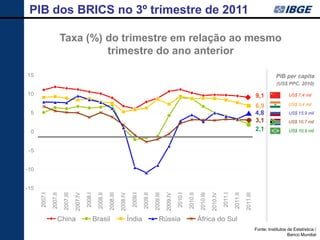 PIB dos BRICS no 3º trimestre de 2011

                         Taxa (%) do trimestre em relação ao mesmo
                                  trimestre do ano anterior

15                                                                                                                                                                                                                 PIB per capita
                                                                                                                                                                                                                    (US$ PPC, 2010)

10                                                                                                                                                                                                      9,1               US$ 7,4 mil

                                                                                                                                                                                                        6,9               US$ 3,4 mil
 5                                                                                                                                                                                                      4,8               US$ 15,9 mil
                                                                                                                                                                                                        3,1               US$ 10,7 mil

 0                                                                                                                                                                                                      2,1               US$ 10,9 mil



 -5


-10


-15
      2007.I

               2007.II

                         2007.III



                                              2008.I

                                                         2008.II

                                                                   2008.III



                                                                                         2009.I

                                                                                                  2009.II

                                                                                                            2009.III



                                                                                                                                 2010.I

                                                                                                                                          2010.II

                                                                                                                                                     2010.III



                                                                                                                                                                          2011.I

                                                                                                                                                                                   2011.II

                                                                                                                                                                                             2011.III
                                    2007.IV




                                                                              2008.IV




                                                                                                                       2009.IV




                                                                                                                                                                2010.IV
                     China                             Brasil                           Índia                    Rússia                             África do Sul
                                                                                                                                                                                                        Fonte: Institutos de Estatística /
                                                                                                                                                                                                                          Banco Mundial
 