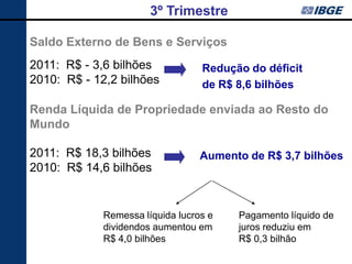 3º Trimestre

Saldo Externo de Bens e Serviços
2011: R$ - 3,6 bilhões            Redução do déficit
2010: R$ - 12,2 bilhões           de R$ 8,6 bilhões

Renda Líquida de Propriedade enviada ao Resto do
Mundo

2011: R$ 18,3 bilhões             Aumento de R$ 3,7 bilhões
2010: R$ 14,6 bilhões


             Remessa líquida lucros e   Pagamento líquido de
             dividendos aumentou em     juros reduziu em
             R$ 4,0 bilhões             R$ 0,3 bilhão
 