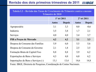 Revisão dos dois primeiros trimestres de 2011

  Tabela I.2 – Revisão das Taxas de Crescimento do Trimestre contra o mesmo
                               Trimestre de 2010
                                            1º tri 2011            2º tri 2011
                                         Antes      Depois      Antes     Depois
Agropecuária                              3,1         3,3        0,0        -0,6
Indústria                                 3,5         3,8        1,7        2,1
Serviços                                  4,0         4,0        3,4        3,7
PIB a Preços de Mercado                   4,2         4,2        3,1        3,3
Despesa de Consumo das Famílias           5,9         6,0        5,5        5,6
Despesa de Consumo do Governo             2,1         1,8        2,5        3,5
Formação Bruta de Capital Fixo            8,8         8,8        5,9        6,2
Exportações de Bens e Serviços            4,3         4,0        6,0        6,2
Importações de Bens e Serviços (-)        13,1       13,4       14,6        14,8
Fonte: IBGE, Diretoria de Pesquisas, Coordenação de Contas Nacionais.
 