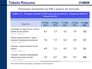 Tabela Resumo
             Principais resultados do PIB a preços de mercado
   TABELA I.1 - Principais resultados do PIB a preços de mercado do 3º Trimestre de 2010 ao 3º
                                       Trimestre de 2011


                                                    3º Trim         4º Trim   1º Trim   2º Trim   3º Trim
                  Taxas (%)
                                                     2010            2010      2011      2011      2011
 Acumulado ao longo do ano / mesmo
 período do ano anterior                              8,3               7,5    4,2       3,8       3,2
 < Anexo: Tabela 3 >

 Últimos quatro trimestres / quatro
 trimestres imediatamente anteriores                  7,6               7,5    6,3       4,9       3,7
 < Anexo: Tabela 4 >

 Trimestre / mesmo trimestre do ano
 anterior                                             6,9               5,3    4,2       3,3       2,1
 < Anexo: Tabela 2 >

 Trimestre / trimestre imediatamente
 anterior (com ajuste sazonal)                        1,0               0,7    0,8       0,7       0,0
 < Anexo: Tabela 7 >

 Fonte: IBGE, Diretoria de Pesquisas, Coordenação de Contas Nacionais
 