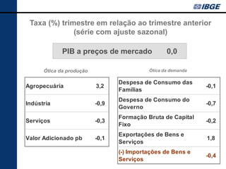 Taxa (%) trimestre em relação ao trimestre anterior
              (série com ajuste sazonal)

             PIB a preços de mercado              0,0

      Ótica da produção                    Ótica da demanda

                                 Despesa de Consumo das
Agropecuária              3,2                                 -0,1
                                 Famílias
                                 Despesa de Consumo do
Indústria                 -0,9                                -0,7
                                 Governo
                                 Formação Bruta de Capital
Serviços                  -0,3                                -0,2
                                 Fixo
                                 Exportações de Bens e
Valor Adicionado pb       -0,1                                1,8
                                 Serviços
                                 (-) Importações de Bens e
                                                              -0,4
                                 Serviços
 