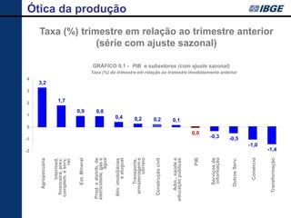 -2
                                   -1
                                                0
                                                          1
                                                                 2
                                                                       3
                                                                             4
    Agropecuária




                                                                           3,2
        Intermed.
  financeira, prev.




                                                                 1,7
 complem. e serv.
                rel.

      Ext. Mineral




                                                           0,9
Prod. e distrib. de
eletricidade, gás e

                                                           0,8
              água

 Ativ. imobiliárias                                  0,4
         e aluguel
                                                                                                                                                                                                                                                                     Ótica da produção




     Transporte,
  armazenagem e
                                                    0,2



         correio


  Construção civil
                                                    0,2




    Adm., saúde e
                                                    0,1




educação públicas


                PIB
                                          0,0




      Serviços de
                                                                                                                                                                                                                            (série com ajuste sazonal)




                                    -0,3




      informação
                                                                                                                                                        GRÁFICO II.1 - PIB e subsetores (com ajuste sazonal)
                                                                                 Taxa (%) do trimestre em relação ao trimestre imediatamente anterior




     Outros Serv.
                                   -0,5




         Comércio
                            -1,0
                                                                                                                                                                                                               Taxa (%) trimestre em relação ao trimestre anterior




   Transformação
                       -1,4
 