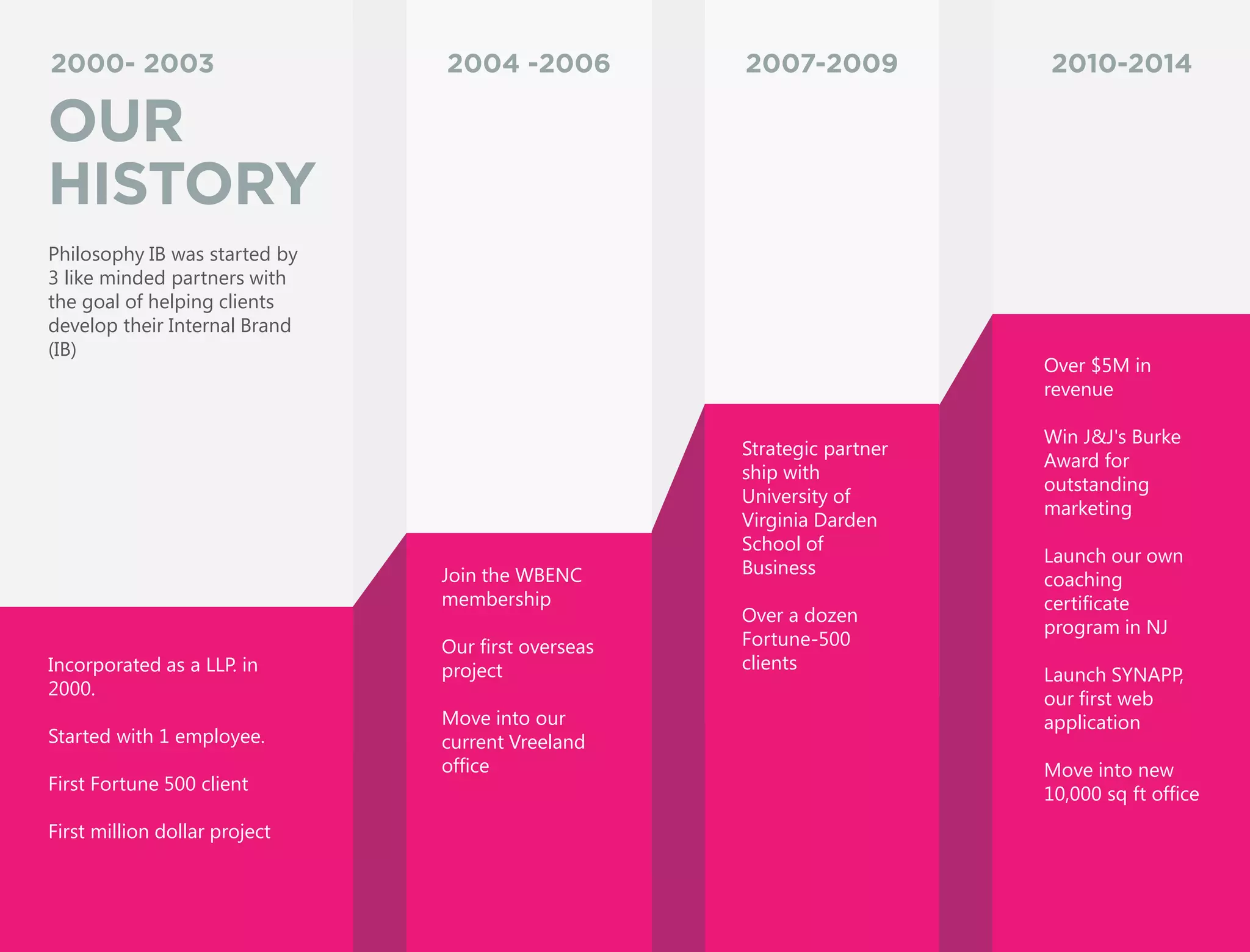 OUR HISTORY
Vision
Focus
Growth
Philosophy IB was started by 3 like-minded partners
with the goal of helping clients develop their Internal
Brand
With the expansion of the partnership, Philosophy IB
expanded its service offerings and client portfolio.
We have worked across the pharmaceutical,
financial, consumer healthcare, food, and technology
industries with a range of functional sponsors.
Over the past few years, Philosophy IB has found its
niche as a management consulting firm that helps
clients Work Better. This has included focusing our
management consulting services and investing in the
development of off-the-shelf products and services
to support future growth.
2000
2001
2002
2003
2004
2005
2006
2007
2008
2009
2010
2011
2012
2013
2014
2015
Philosophy IB is incorporated as an LLP
First million dollar project
First Fortune 500 Client
Joins the WBENC membership
Moves into current office building
Strategic Partnership with the University
of Virginia, Darden School of Business
Wins J&J Burke Award for
outstanding marketing
Launch of our own coaching
certification program in NJ
Launch of SYNAPP, our first web application
300K
3
2M
10
1200 ft2
5500 ft2
6M
40
10K ft2
1
7
4
15
30
 