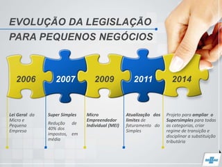 EVOLUÇÃO DA LEGISLAÇÃO
PARA PEQUENOS NEGÓCIOS
2006 2007 2009 2011 2014
Lei Geral da
Micro e
Pequena
Empresa
Super Simples
...
