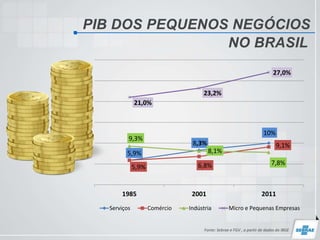 PIB DOS PEQUENOS NEGÓCIOS
NO BRASIL
Fonte: Sebrae e FGV , a partir de dados do IBGE
5,9%
8,3%
10%
5,9% 6,8%
9,1%
9,3%
8,1%...