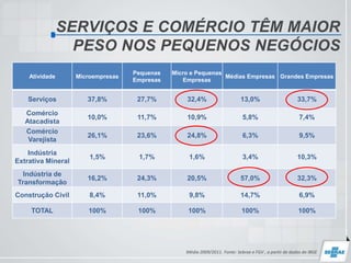 SERVIÇOS E COMÉRCIO TÊM MAIOR
PESO NOS PEQUENOS NEGÓCIOS
Média 2009/2011. Fonte: Sebrae e FGV , a partir de dados do IBGE
...