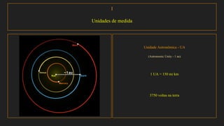 I
Unidades de medida
Unidade Astronômica - UA
(Astronomic Unity - 1 au)
1 UA = 150 mi km
3750 voltas na terra
 