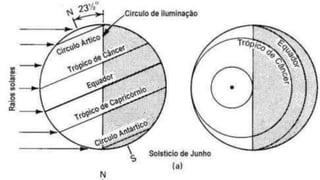 IV
Estações do ano
http://fisica.ufpr.br/grimm/aposmeteo/cap2/cap2-1.html
 