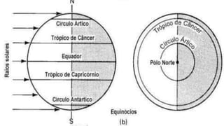 IV
Estações do ano
http://fisica.ufpr.br/grimm/aposmeteo/cap2/cap2-1.html
 