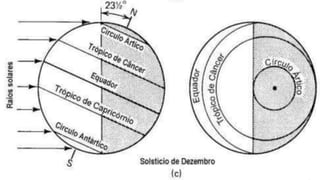 IV
Estações do ano
http://fisica.ufpr.br/grimm/aposmeteo/cap2/cap2-1.html
 