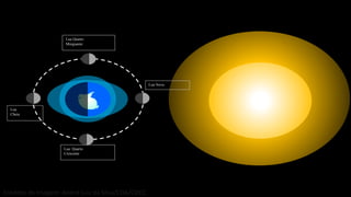 Lua Quarto
Minguante
Lua
Cheia
Lua Quarto
Crescente
Lua Nova
Créditos da Imagem: André Luiz da Silva/CDA/CDCC
 