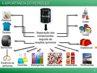 A IMPORTÂNCIA DO PETRÓLEO Separação dos componentes seguida de reações químicas Plásticos Tecidos Borrachas Essência de perfumes Corantes Detergentes Medicamentos Inseticidas Fertilizantes Explosivos Tintas Colas Petróleo 