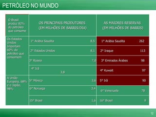 PETRÓLEO NO MUNDO O Brasil produz 82% do petróleo que consome OS PRINCIPAIS PRODUTORES  (EM MILHÕES DE BARRIS/DIA) AS MAIORES RESERVAS  (EM MILHÕES DE BARRIS) Os Estados Unidos Importam 60% do petróleo que consomem 1° Arábia Saudita  8,5 1° Arábia Saudita  262 2° Estados Unidos  8,1 2° Iraque  113 3° Rússia  7,0 3° Emirados Árabes  98 4° Irã  3,8 4° Kuwait  97 A União Européia, 68% e o Japão, 98% 5° México  3,6 5° Irã  90 6° Noruega  3,4 6° Venezuela  78 15° Brasil  1,6 16° Brasil  9 