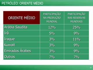 PETRÓLEO: ORIENTE MÉDIO ORIENTE MÉDIO PARTICIPAÇÃO NA PRODUÇÃO MUNDIAL PARTICIPAÇÃO NAS RESERVAS MUNDIAIS Arábia Saudita 12% 25% Irã 5% 9% Iraque 3% 11% Kuwait 3% 9% Emirados Árabes 3% 9% Outros 7% 7% 