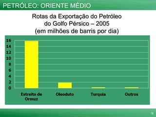 Rotas da Exportação do Petróleo do Golfo Pérsico – 2005 (em milhões de barris por dia) PETRÓLEO: ORIENTE MÉDIO 