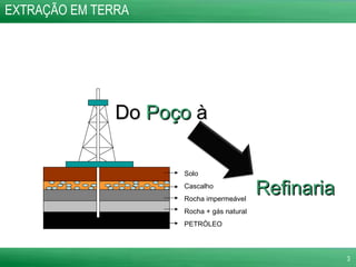 Solo Cascalho Rocha impermeável Rocha + gás natural PETRÓLEO Refinaria EXTRAÇÃO EM TERRA Do  Poço  à 