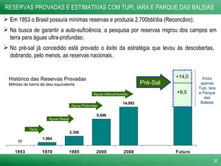 RESERVAS PROVADAS E ESTIMATIVAS COM TUPI, IARA E PARQUE DAS BALEIAS Em 1953 o Brasil possuía mínimas reservas e produzia 2.700bbl/dia (Reconcâvo); Na busca de garantir a auto-suficiência, a pesquisa por reservas migrou dos campos em terra para águas ultra-profundas; No pré-sal já concedido está provado o êxito da estratégia que levou às descobertas,  dobrando, pelo menos, as reservas nacionais. +9,5 +14,0 Histórico das Reservas Provadas Milhões de barris de óleo equivalente Terra Águas Rasas Águas Profundas Águas Ultra-profundas Pré-Sal Inclui apenas Tupi, Iara e Parque das Baleias 