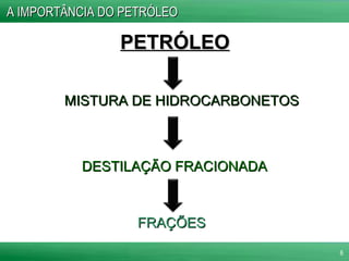 PETRÓLEO DESTILAÇÃO FRACIONADA FRAÇÕES MISTURA DE HIDROCARBONETOS A IMPORTÂNCIA DO PETRÓLEO 