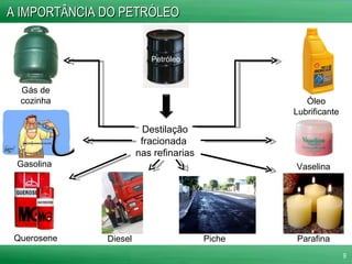 A IMPORTÂNCIA DO PETRÓLEO Destilação fracionada  nas refinarias Querosene Gasolina Diesel Gás de cozinha Parafina Vaselina Petróleo Piche Óleo Lubrificante 