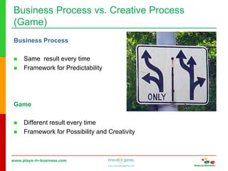 www.plays-in-business.com
www.innovationgames.com
Business Process vs. Creative Process
(Game)
Business Process
 Same result every time
 Framework for Predictability
Game
 Different result every time
 Framework for Possibility and Creativity
 