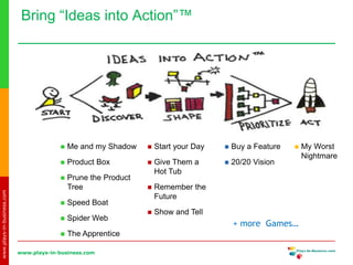 www.plays-in-business.com
www.plays-in-business.com
Bring “Ideas into Action”™
 Me and my Shadow
 Product Box
 Prune the Product
Tree
 Speed Boat
 Spider Web
 The Apprentice
 Start your Day
 Give Them a
Hot Tub
 Remember the
Future
 Show and Tell
 Buy a Feature
 20/20 Vision
 My Worst
Nightmare
+ more Games…
 