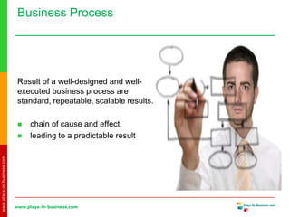 www.plays-in-business.com
www.plays-in-business.com
Business Process
Result of a well-designed and well-
executed business process are
standard, repeatable, scalable results.
 chain of cause and effect,
 leading to a predictable result
 
