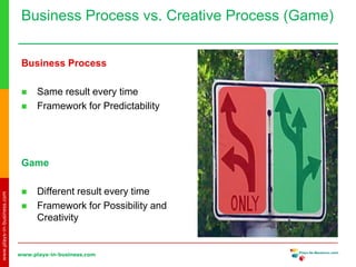www.plays-in-business.com
www.plays-in-business.com
Business Process vs. Creative Process (Game)
Business Process
 Same result every time
 Framework for Predictability
Game
 Different result every time
 Framework for Possibility and
Creativity
 
