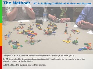 The Method: 3. Sharing 
In step 3 every participant shares the interpretation of her model – why the model is a valid 
ans...