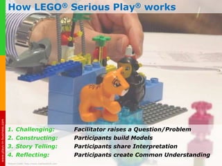 Elevator Pitch: LEGO® Serious Play® — Strategic Decision Making ...