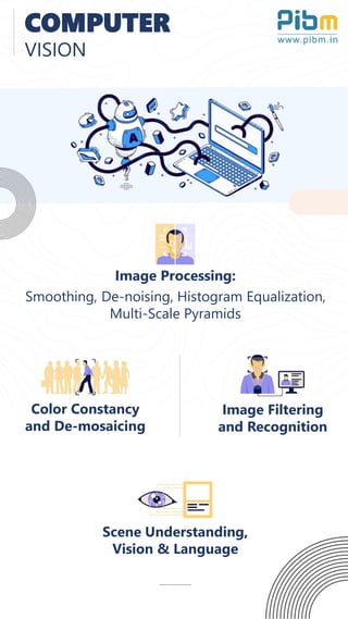 Image Processing:
Smoothing, De-noising, Histogram Equalization,
Multi-Scale Pyramids
Color Constancy
and De-mosaicing
Image Filtering
and Recognition
Scene Understanding,
Vision & Language
COMPUTER
VISION
 