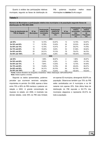 Quanto à análise das participações relativas               PIB,     podemos     visualizar     melhor   essas
municipais, segundo as faixas de distribuição do               informações na tabelas 3 e 4 a seguir.


Tabela 3

Número de Municípios e participação relativa dos municípios e da população segundo faixas de
distribuição do PIB 2003-2006
                                                                                     Participação     Participação
                                         Participação     Participação                  relativa         relativa
 Faixa de distribuição do     Nº de      relativa dos      relativa da      Nº de     acumulada        acumulada
     PIB de Alagoas         Municípios   municípios        População      Municípios      dos               da
                                              (%)              (%)                    municípios       População
                                                                                          (%)              (%)
                                                        2003
até 55%                         13          12,75%             53,87%         13          12,75%        53,87%
De 55% até 65%                  11          10,78%             10,45%         24          23,53%        64,32%
De 65% até 75%                  13          12,75%             10,47%         37          36,27%        74,78%
De 75% até 85%                  16          15,69%             9,83%          53          51,96%        84,62%
De 85% até 95%                  25          24,51%             10,14%         78          76,47%        94,75%
De 95% até 100%                 24          23,53%             5,25%          102        100,00%        100,00%
                                                        2006
até 55%                         2           1,96%              36,87%          2          1,96%         36,87%
De 55% até 65%                  3           2,94%              4,32%           5          4,90%         41,19%
De 65% até 75%                  8           7,84%              13,30%         13          12,75%        54,49%
De 75% até 85%                  16          15,69%             14,78%         29          28,43%        69,27%
De 85% até 95%                    35           34,31%            20,70%           64      62,75%        89,97%
De 95% até 100%                   38           37,25%            10,03%          102      100,00%       100,00%
 Fonte: Instituto Brasileiro de Geografia e Estatística - IBGE, Elaboração: SEPLAN/SUPEGI
 Nota: Dados sujeitos a revisão.

    Segundo os dados apresentados, podemos                     em apenas 02 municípios, abrangendo 36,87% da
perceber que ocorreram sensíveis variações                     população. Observa-se também que 75% do PIB
importantes no período. Em 2006, apenas a faixa                estão centralizados em 8 municípios e os 94
entre 75% e 85% do PIB manteve o patamar em                    restante com apenas 25%. Esta última faixa de
relação a 2003. A grande concentração de                       distribuição do PIB equivale a 92,17% dos
riquezas no estado, em 2006, é mostrada nas                    municípios alagoanos e representa 45,51% de
demais tabelas, onde 55% do PIB esta limitado                  toda a população.




                                                                                                                     14
 
