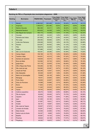 Tabela 4

Ranking do PIB e a População dos municípios alagoanos – 2006
                                                             Freq. Relat. Freq. Relat.              Freq. Relat.
                                                                                       Freq. Relat.
Ranking             Municípios     PIB(R$1000)   População   População Acum. Pop.                   Acum. PIB
                                                                                         PIB (%)
                                                                 (%)         (% )                      (% )

   1      Maceió                     6.980.502     922.458      30,24%        30,24%       44,31%       44,31%
   2      Arapiraca                  1.046.873     202.390        6,63%       36,87%        6,65%       50,96%
   3      Delmiro Gouveia              682.336      44.311        1,45%       38,32%        4,33%       55,29%
   4      Marechal Deodoro             620.403      44.038        1,44%       39,77%        3,94%       59,23%
   5      São Miguel dos Campos        490.175      43.409        1,42%       41,19%        3,11%       62,34%
   6      Coruripe                     451.069      44.232        1,45%       42,64%        2,86%       65,20%
   7      Palmeira dos Índios          257.855      69.719        2,29%       44,93%        1,64%       66,84%
   8      Rio Largo                    256.465      68.856        2,26%       47,18%        1,63%       68,47%
   9      União dos Palmares           238.008      59.503        1,95%       49,13%        1,51%       69,98%
   10     Penedo                       224.067      60.502        1,98%       51,12%        1,42%       71,40%
   11     Pilar                        189.678      32.640        1,07%       52,19%        1,20%       72,60%
   12     Atalaia                      157.989      42.022        1,38%       53,56%        1,00%       73,61%
   13     São Luís do Quitunde         156.361      28.290        0,93%       54,49%        0,99%       74,60%
   14     Campo Alegre                 156.199      44.175        1,45%       55,94%        0,99%       75,59%
   15     Teotônio Vilela              144.001      42.215        1,38%       57,32%        0,91%       76,50%
   16     Santana do Ipanema           138.655      45.474        1,49%       58,81%        0,88%       77,38%
   17     Boca da Mata                 124.584      25.734        0,84%       59,66%        0,79%       78,18%
   18     Igreja Nova                  107.179      22.635        0,74%       60,40%        0,68%       78,86%
   19     Olho d'Água das Flores       105.256      22.199        0,73%       61,13%        0,67%       79,52%
   20     São José da Laje             104.062      20.387        0,67%       61,80%        0,66%       80,18%
   21     Jequiá da Praia              102.248      12.937        0,42%       62,22%        0,65%       80,83%
   22     São Sebastião                 85.549      32.397        1,06%       63,28%        0,54%       81,38%
   23     Matriz de Camaragibe          79.699      26.139        0,86%       64,14%        0,51%       81,88%
   24     Maragogi                      79.441      25.845        0,85%       64,99%        0,50%       82,39%
   25     Porto Calvo                   78.836      24.907        0,82%       65,80%        0,50%       82,89%
   26     Girau do Ponciano             74.569      30.884        1,01%       66,82%        0,47%       83,36%
   27     Murici                        71.844      21.675        0,71%       67,53%        0,46%       83,82%
   28     Junqueiro                     71.242      25.023        0,82%       68,35%        0,45%       84,27%
   29     Viçosa                        70.743      28.253        0,93%       69,27%        0,45%       84,72%
   30     Colônia Leopoldina            68.475      18.050        0,59%       69,86%        0,43%       85,15%
   31     Pão de Açúcar                 63.654      26.454        0,87%       70,73%        0,40%       85,56%
   32     Cajueiro                      62.432      19.254        0,63%       71,36%        0,40%       85,95%
   33     Igaci                         61.559      25.183        0,83%       72,19%        0,39%       86,34%
   34     Capela                        57.567      18.631        0,61%       72,80%        0,37%       86,71%
   35     Anadia                        56.191      18.967        0,62%       73,42%        0,36%       87,07%
   36     São José da Tapera            55.807      27.672        0,91%       74,33%        0,35%       87,42%
   37     Limoeiro de Anadia            53.281      27.823        0,91%       75,24%        0,34%       87,76%
   38     Mata Grande                   53.059      23.965        0,79%       76,02%        0,34%       88,09%
   39     Santa Luzia do Norte          52.327       6.826        0,22%       76,25%        0,33%       88,43%
   40     Batalha                       50.997      16.104        0,53%       76,78%        0,32%       88,75%
   41     Piranhas                      49.632      24.108        0,79%       77,57%        0,32%       89,07%
   42     Piaçabuçu                     49.352      16.672        0,55%       78,11%        0,31%       89,38%


                                                                                                               15
 