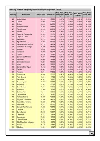 Ranking do PIB e a População dos municípios alagoanos – 2006
                                                              Freq. Relat. Freq. Relat.              Freq. Relat.
                                                                                        Freq. Relat.
Ranking             Municípios      PIB(R$1000)   População   População Acum. Pop.                   Acum. PIB
                                                                                          PIB (%)
                                                                  (%)         (% )                      (% )

   43     Major Isidoro                  49.144      17.921        0,59%       78,70%        0,31%       89,69%
   44     Craíbas                        47.664      22.986        0,75%       79,45%        0,30%       89,99%
   45     Traipu                         47.243      24.000        0,79%       80,24%        0,30%       90,29%
   46     Joaquim Gomes                  45.365      19.483        0,64%       80,88%        0,29%       90,58%
   47     Feira Grande                   45.149      22.909        0,75%       81,63%        0,29%       90,87%
   48     Satuba                         44.447      15.045        0,49%       82,12%        0,28%       91,15%
   49     Passo de Camaragibe            43.885      13.507        0,44%       82,57%        0,28%       91,43%
   50     Lagoa da Canoa                 42.327      23.009        0,75%       83,32%        0,27%       91,70%
   51     Taquarana                      42.179      17.221        0,56%       83,88%        0,27%       91,97%
   52     Água Branca                    41.935      19.032        0,62%       84,51%        0,27%       92,23%
   53     Barra de Santo Antônio         41.114      14.254        0,47%       84,98%        0,26%       92,49%
   54     Porto Real do Colégio          40.706      18.945        0,62%       85,60%        0,26%       92,75%
   55     Messias                        40.452      13.044        0,43%       86,02%        0,26%       93,01%
   56     Maribondo                      38.050      15.277        0,50%       86,53%        0,24%       93,25%
   57     Roteiro                        36.782       6.645        0,22%       86,74%        0,23%       93,48%
   58     Santana do Mundaú              35.691      11.181        0,37%       87,11%        0,23%       93,71%
   59     Ibateguara                     35.585      14.724        0,48%       87,59%        0,23%       93,93%
   60     Estrela de Alagoas             34.253      16.900        0,55%       88,15%        0,22%       94,15%
   61     Inhapi                         33.887      19.968        0,65%       88,80%        0,22%       94,37%
   62     Barra de São Miguel            33.152       7.435        0,24%       89,04%        0,21%       94,58%
   63     Canapi                         32.901      16.376        0,54%       89,58%        0,21%       94,79%
   64     Flexeiras                      31.914      11.892        0,39%       89,97%        0,20%       94,99%
   65     Branquinha                     31.599      13.557        0,44%       90,42%        0,20%       95,19%
   66     Feliz Deserto                  31.484       4.130        0,14%       90,55%        0,20%       95,39%
   67     Paripueira                     30.881       8.890        0,29%       90,84%        0,20%       95,59%
   68     Quebrangulo                    29.782      12.272        0,40%       91,24%        0,19%       95,77%
   69     Maravilha                      27.931      15.392        0,50%       91,75%        0,18%       95,95%
   70     Dois Riachos                   27.621      11.846        0,39%       92,14%        0,18%       96,13%
   71     Novo Lino                      27.505       7.287        0,24%       92,38%        0,17%       96,30%
   72     Coité do Nóia                  26.161      13.615        0,45%       92,82%        0,17%       96,47%
   73     Cacimbinhas                    26.141       8.180        0,27%       93,09%        0,17%       96,63%
   74     Porto de Pedras                25.806      10.698        0,35%       93,44%        0,16%       96,80%
   75     Poço das Trincheiras           25.356      14.503        0,48%       93,92%        0,16%       96,96%
   76     Jacaré dos Homens              24.659       6.440        0,21%       94,13%        0,16%       97,12%
   77     Pariconha                      24.487      11.330        0,37%       94,50%        0,16%       97,27%
   78     Senador Rui Palmeira           24.436      13.876        0,45%       94,95%        0,16%       97,43%
   79     Olivença                       22.547      10.546        0,35%       95,30%        0,14%       97,57%
   80     Ouro Branco                    22.166      10.617        0,35%       95,65%        0,14%       97,71%
   81     Chã Preta                      21.187       7.438        0,24%       95,89%        0,13%       97,84%
   82     Japaratinga                    21.084       6.702        0,22%       96,11%        0,13%       97,98%
   83     Campo Grande                   20.854       8.464        0,28%       96,39%        0,13%       98,11%
   84     São Miguel dos Milagres        20.700       6.572        0,22%       96,60%        0,13%       98,24%
   85     Jacuípe                        20.135       7.189        0,24%       96,84%        0,13%       98,37%
   86     São Brás                       18.931       6.727        0,22%       97,06%        0,12%       98,49%



                                                                                                                16
 