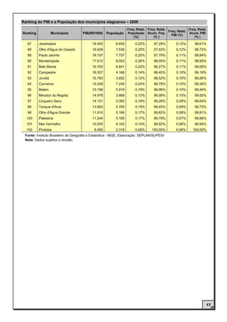 Ranking do PIB e a População dos municípios alagoanos – 2006
                                                                  Freq. Relat. Freq. Relat.              Freq. Relat.
                                                                                            Freq. Relat.
Ranking            Municípios        PIB(R$1000)    População     População Acum. Pop.                   Acum. PIB
                                                                                              PIB (%)
                                                                      (%)         (% )                      (% )

   87     Jaramataia                       18.455         6.835        0,22%       97,28%        0,12%       98,61%
   88     Olho d'Água do Casado            18.426         7.536        0,25%       97,53%        0,12%       98,72%
   89     Paulo Jacinto                    18.107         7.757        0,25%       97,79%        0,11%       98,84%
   90     Monteirópolis                    17.612         8.053        0,26%       98,05%        0,11%       98,95%
   91     Belo Monte                       16.762         6.641        0,22%       98,27%        0,11%       99,06%
   92     Campestre                        16.357         4.168        0,14%       98,40%        0,10%       99,16%
   93     Jundiá                           15.760         3.652        0,12%       98,52%        0,10%       99,26%
   94     Carneiros                        15.528         7.249        0,24%       98,76%        0,10%       99,36%
   95     Belém                            15.196         5.919        0,19%       98,96%        0,10%       99,46%
   96     Minador do Negrão                14.976         3.868        0,13%       99,08%        0,10%       99,55%
   97     Coqueiro Seco                    14.151         5.393        0,18%       99,26%        0,09%       99,64%
   98     Tanque d'Arca                    13.993         5.765        0,19%       99,45%        0,09%       99,73%
   99     Olho d'Água Grande               11.910         5.168        0,17%       99,62%        0,08%       99,81%
  100     Palestina                        11.244         5.185        0,17%       99,79%        0,07%       99,88%
  101     Mar Vermelho                     10.055         4.162        0,14%       99,92%        0,06%       99,94%
  102     Pindoba                           9.365         2.318        0,08%     100,00%         0,06%      100,00%
 Fonte: Instituto Brasileiro de Geografia e Estatística - IBGE, Elaboração: SEPLAN/SUPEGI
 Nota: Dados sujeitos a revisão.




                                                                                                                    17
 