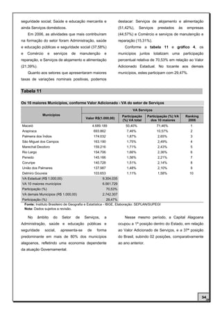 seguridade social; Saúde e educação mercantis e                      destacar: Serviços de alojamento e alimentação
ainda Serviços domésticos.                                           (51,42%),    Serviços     prestados   às     empresas
    Em 2006, as atividades que mais contribuíram                     (44,57%) e Comércio e serviços de manutenção e
na formação do setor foram Administração, saúde                      reparação (15,31%).
e educação públicas e seguridade social (37,58%)                         Conforme a tabela 11 e gráfico 4, os
e   Comércio       e   serviços     de    manutenção     e           municípios   juntos     totalizam   uma    participação
reparação, e Serviços de alojamento e alimentação                    percentual relativa de 70,53% em relação ao Valor
(21,39%).                                                            Adicionado Estadual. No tocante aos demais
    Quanto aos setores que apresentaram maiores                      municípios, estes participam com 29,47%.
taxas de variações nominais positivas, podemos


Tabela 11

Os 10 maiores Municípios, conforme Valor Adicionado - VA do setor de Serviços
                                                                             VA Serviços
              Municípios                                               Participação     Participação (%) VA      Ranking
                                            Valor R$(1.000,00)
                                                                       (%) VA total       dos 10 maiores          2006
Maceió                                            4.689.189              50,40%               71,46%                1
Arapiraca                                         693.862                 7,46%               10,57%                2
Palmeira dos Índios                               174.032                 1,87%                2,65%                3
São Miguel dos Campos                             163.190                 1,75%                2,49%                4
Marechal Deodoro                                  159.216                 1,71%                2,43%                5
Rio Largo                                         154.706                 1,66%                2,36%                6
Penedo                                            145.166                 1,56%                2,21%                7
Coruripe                                          140.728                 1,51%                2,14%                8
União dos Palmares                                137.987                 1,48%                2,10%                9
Delmiro Gouveia                                   103.653                 1,11%                1,58%               10
VA Estadual (R$ 1.000,00)                               9.304.035
VA 10 maiores municípios                                6.561.729
Participação (%)                                            70,53%
VA demais Municípios (R$ 1.000,00)                      2.742.307
Participação (%)                                           29,47%
 Fonte: Instituto Brasileiro de Geografia e Estatística - IBGE, Elaboração: SEPLAN/SUPEGI
 Nota: Dados sujeitos a revisão.

    No      âmbito     do   Setor    de     Serviços,    a               Nesse mesmo período, a Capital Alagoana
Administração, saúde e educação públicas e                           ocupou a 1ª posição dentro do Estado, em relação
seguridade      social,     apresenta-se     de     forma            ao Valor Adicionado de Serviços, e a 37ª posição
predominante em mais de 80% dos municípios                           do Brasil, subindo 02 posições, comparativamente
alagoanos, refletindo uma economia dependente                        ao ano anterior.
da atuação Governamental.




                                                                                                                           34
 