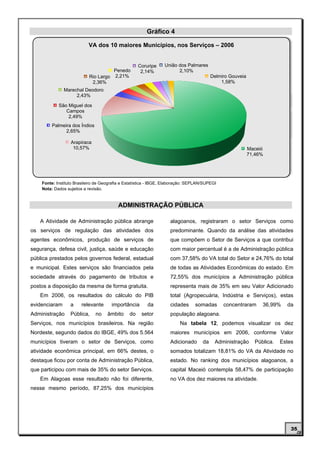 Gráfico 4

                           VA dos 10 maiores Municípios, nos Serviços – 2006


                                                     Coruripe     União dos Palmares
                                     Penedo           2,14%             2,10%
                           Rio Largo 2,21%                                                Delmiro Gouveia
                            2,36%                                                             1,58%
               Marechal Deodoro
                    2,43%

            São Miguel dos
               Campos
                2,49%
         Palmeira dos Índios
               2,65%

                  Arapiraca
                   10,57%                                                                                   Maceió
                                                                                                            71,46%




    Fonte: Instituto Brasileiro de Geografia e Estatística - IBGE, Elaboração: SEPLAN/SUPEGI
    Nota: Dados sujeitos a revisão.


                                          ADMINISTRAÇÃO PÚBLICA

   A Atividade de Administração pública abrange                     alagoanos, registraram o setor Serviços como
os serviços de regulação das atividades dos                         predominante. Quando da análise das atividades
agentes econômicos, produção de serviços de                         que compõem o Setor de Serviços a que contribui
segurança, defesa civil, justiça, saúde e educação                  com maior percentual é a de Administração pública
pública prestados pelos governos federal, estadual                  com 37,58% do VA total do Setor e 24,76% do total
e municipal. Estes serviços são financiados pela                    de todas as Atividades Econômicas do estado. Em
sociedade através do pagamento de tributos e                        72,55% dos municípios a Administração pública
postos a disposição da mesma de forma gratuita.                     representa mais de 35% em seu Valor Adicionado
   Em 2006, os resultados do cálculo do PIB                         total (Agropecuária, Indústria e Serviços), estas
evidenciaram      a    relevante       importância       da         cidades      somadas       concentraram      36,99%    da
Administração     Pública,     no    âmbito     do    setor         população alagoana.
Serviços, nos municípios brasileiros. Na região                          Na tabela 12, podemos visualizar os dez
Nordeste, segundo dados do IBGE, 49% dos 5.564                      maiores municípios em 2006, conforme Valor
municípios tiveram o setor de Serviços, como                        Adicionado       da    Administração      Pública.   Estes
atividade econômica principal, em 66% destes, o                     somados totalizam 18,81% do VA da Atividade no
destaque ficou por conta de Administração Pública,                  estado. No ranking dos municípios alagoanos, a
que participou com mais de 35% do setor Serviços.                   capital Maceió contempla 58,47% de participação
   Em Alagoas esse resultado não foi diferente,                     no VA dos dez maiores na atividade.
nesse mesmo período, 87,25% dos municípios




                                                                                                                             35
 