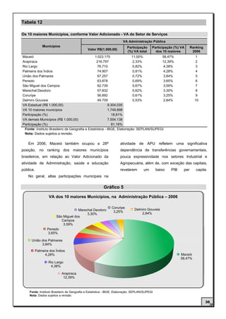 Tabela 12

Os 10 maiores Municípios, conforme Valor Adicionado - VA do Setor de Serviços
                                                                      VA Administração Pública
               Municípios                                                Participação      Participação (%) VA      Ranking
                                             Valor R$(1.000,00)
                                                                         (%) VA total        dos 10 maiores          2006
Maceió                                          1.023.175                11,00%         58,47%                         1
Arapiraca                                         216.797                 2,33%         12,39%                         2
Rio Largo                                         76.710                  0,82%          4,38%                         3
Palmeira dos Índios                                74.907                 0,81%          4,28%                         4
União dos Palmares                                67.257                  0,72%          3,84%                         5
Penedo                                            63.878                  0,69%          3,65%                         6
São Miguel dos Campos                             62.739                  0,67%          3,59%                         7
Marechal Deodoro                                  57.832                  0,62%          3,30%                         8
Coruripe                                          56.892                  0,61%          3,25%                         9
Delmiro Gouveia                                   49.709                  0,53%          2,84%                        10
VA Estadual (R$ 1.000,00)                                 9.304.035
VA 10 maiores municípios                                  1.749.898
Participação (%)                                            18,81%
VA demais Municípios (R$ 1.000,00)                        7.554.138
Participação (%)                                            81,19%
 Fonte: Instituto Brasileiro de Geografia e Estatística - IBGE, Elaboração: SEPLAN/SUPEGI
 Nota: Dados sujeitos a revisão.

    Em 2006, Maceió também ocupou a 28ª                             atividade de APU refletem uma significativa
posição, no ranking dos maiores municípios                          dependência de transferências governamentais,
brasileiros, em relação ao Valor Adicionado da                      pouca expressividade nos setores Industrial e
atividade de Administração, saúde e educação                        Agropecuária, além de, com exceção das capitais,
pública.                                                            revelarem        um        baixo   PIB    per      capita.
    No geral, altas participações municipais na

                                                        Gráfico 5

                   VA dos 10 maiores Municípios, na Administração Pública – 2006

                                                              Coruripe
                                    Marechal Deodoro                           Delmiro Gouveia
                                                               3,25%
                                         3,30%                                     2,84%
                       São Miguel dos
                          Campos
                           3,59%
                  Penedo
                  3,65%

      União dos Palmares
            3,84%
           Palmeira dos Índios
                 4,28%                                                                                       Maceió
                                                                                                             58,47%
                   Rio Largo
                    4,38%

                            Arapiraca
                             12,39%



    Fonte: Instituto Brasileiro de Geografia e Estatística - IBGE, Elaboração: SEPLAN/SUPEGI
    Nota: Dados sujeitos a revisão

                                                                                                                              36
 