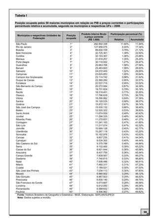 Tabela I

Posição ocupada pelos 50 maiores municípios em relação ao PIB a preços correntes e participações
percentuais relativa e acumulada, segundo os municípios e respectivas UFs – 2006

                                                           Produto Interno Bruto     Participação percentual (%)
 Municípios e respectivas Unidades da        Posição
                                                             a preço corrente
              Federação                      ocupada
                                                                (R$ 1.000)                  Relativa      Acumulada
São Paulo                                            1°                   282.852.338            11,94%      11,94%
Rio de Janeiro                                       2°                   127.956.075             5,40%      17,34%
Brasília                                             3°                     89.630.109            3,78%      21,12%
Belo Horizonte                                       4°                     32.725.361            1,38%      22,50%
Curitiba                                             5°                     32.153.307            1,36%      23,86%
Manaus                                               6°                     31.916.257            1,35%      25,20%
Porto Alegre                                         7°                     30.116.002            1,27%      26,47%
Guarulhos                                            8°                     25.663.706            1,08%      27,56%
Barueri                                              9°                     25.483.663            1,08%      28,63%
Salvador                                            10°                     24.072.400            1,02%      29,65%
Campinas                                            11°                     23.624.853            1,00%      30,64%
Campos dos Goytacazes                               12°                     23.114.742            0,98%      31,62%
Duque de Caxias                                     13°                     22.565.282            0,95%      32,57%
Fortaleza                                           14°                     22.537.716            0,95%      33,52%
São Bernardo do Campo                               15°                     20.572.084            0,87%      34,39%
Betim                                               16°                     18.731.824            0,79%      35,18%
Recife                                              17°                     18.318.451            0,77%      35,95%
Osasco                                              18°                     17.796.629            0,75%      36,70%
Vitória                                             19°                     16.290.882            0,69%      37,39%
Santos                                              20°                     16.128.535            0,68%      38,07%
Goiânia                                             21°                     15.872.191            0,67%      38,74%
São José dos Campos                                 22°                     15.530.132            0,66%      39,40%
Belém                                               23°                     12.520.322            0,53%      39,93%
Santo André                                         24°                     11.674.559            0,49%      40,42%
Jundiaí                                             25°                     11.294.335            0,48%      40,90%
Ribeirão Preto                                      26°                     11.270.937            0,48%      41,37%
Contagem                                            27°                     11.241.163            0,47%      41,85%
São Luís                                            28°                     11.217.074            0,47%      42,32%
Joinville                                           29°                     10.684.128            0,45%      42,77%
Uberlândia                                          30°                     10.267.118            0,43%      43,20%
Sorocaba                                            31°                     10.162.976            0,43%      43,63%
Canoas                                              32°                      9.607.235            0,41%      44,04%
Camaçari                                            33°                      9.534.300            0,40%      44,44%
São Caetano do Sul                                  34°                      9.375.788            0,40%      44,84%
Serra                                               35°                      9.132.400            0,39%      45,22%
Caxias do Sul                                       36°                      8.621.444            0,36%      45,58%
Araucária                                           37°                      8.437.759            0,36%      45,94%
Campo Grande                                        38°                      7.839.567            0,33%      46,27%
Diadema                                             39°                      7.746.815            0,33%      46,60%
Natal                                               40°                      7.508.466            0,32%      46,91%
Niterói                                             41°                      7.460.317            0,31%      47,23%
Cuiabá                                              42°                      7.189.521            0,30%      47,53%
São José dos Pinhais                                43°                      7.034.113            0,30%      47,83%
Maceió                                              44°                      6.980.502            0,29%      48,12%
São Gonçalo                                         45°                      6.887.923            0,29%      48,42%
Piracicaba                                          46°                      6.834.140            0,29%      48,70%
São Francisco do Conde                              47°                      6.673.667            0,28%      48,99%
Londrina                                            48°                      6.612.093            0,28%      49,26%
Florianópolis                                       49°                      6.588.652            0,28%      49,54%
Paulínia                                            50°                      6.506.962            0,27%      49,82%
 Fonte: Instituto Brasileiro de Geografia e Estatística - IBGE, Elaboração: SEPLAN/SUPEGI
 Nota: Dados sujeitos a revisão.




                                                                                                                      39
 