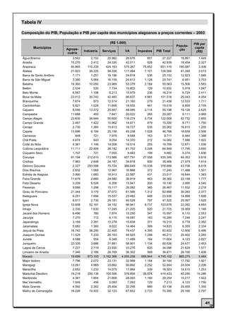 Tabela IV

Composição do PIB, População e PIB per capita dos municípios alagoanos a preços correntes – 2003

                                                    (R$ 1.000)                                             PIB per
                                                                                                Popula-
       Municípios        Agrope-                                                                           capita
                                    Indústria   Serviços      VA        Impostos   PIB Total     ção
                          cuária                                                                            (R$)

Água Branca                 3.542       2.152      20.982      26.676        651       27.327     18.861     1.449
Anadia                     15.270       2.412      24.330      42.011        928       42.939     18.454     2.327
Arapiraca                  40.865     110.239     424.163     575.267     75.852      651.119    195.087     3.338
Atalaia                    21.923      39.225      56.336     117.484      7.101      124.584     41.348     3.013
Barra de Santo Antônio      7.171       1.251      16.196      24.618        536       25.153     12.923     1.946
Barra de São Miguel         3.390       5.064      16.159      24.613      1.128       25.741      6.951     3.703
Batalha                    19.360      10.050      23.969      53.379      2.184       55.563     15.506     3.583
Belém                       2.534         535       7.734      10.803        129       10.932      5.919     1.847
Belo Monte                  6.567       1.198       8.213      15.978        236       16.214      6.724     2.411
Boca da Mata               23.412      30.742      42.483      96.637      4.881      101.518     25.043     4.054
Branquinha                  7.674         973      12.514      21.160        279       21.438     12.533     1.711
Cacimbinhas                 5.921       1.028      11.606      18.555        461       19.016      8.809     2.159
Cajueiro                    8.556      13.572      25.957      48.085      2.114       50.198     19.126     2.625
Campestre                  11.688         493       7.841      20.022        265       20.287      5.111     3.969
Campo Alegre               23.830      36.844      55.600     116.274      5.734      122.008     42.732     2.855
Campo Grande                2.487       1.422      10.962      14.871        479       15.350      8.771     1.750
Canapi                      2.730       1.384      15.613      19.727        535       20.262     16.815     1.205
Capela                     13.896       6.184      25.158      45.238      1.528       46.766     18.659     2.506
Carneiros                     848         721       7.979       9.548        163        9.711      6.944     1.398
Chã Preta                   4.674         643       9.054      14.370        212       14.582      7.586     1.922
Coité do Nóia               4.361       1.146      14.008      19.514        255       19.769     12.871     1.536
Colônia Leopoldina         11.111      22.409      28.182      61.702      3.248       64.949     17.795     3.650
Coqueiro Seco               1.707         721       7.055       9.483        199        9.682      5.274     1.836
Coruripe                   81.194     212.610     113.986     407.791     27.558      435.349     44.353     9.816
Craíbas                     7.983       2.648      24.187      34.818        650       35.468     21.979     1.614
Delmiro Gouveia             2.327     293.598      70.724     366.649     10.039      376.688     43.708     8.618
Dois Riachos                2.832       1.069      12.967      16.868        372       17.240     11.488     1.501
Estrela de Alagoas          3.990       1.683      16.913      22.587        431       23.017     16.644     1.383
Feira Grande               11.679       2.660      24.580      38.919        463       39.382     22.158     1.777
Feliz Deserto               3.209       6.526       6.206      15.941        200       16.140      3.995     4.040
Flexeiras                   9.666       1.298      15.117      26.082        385       26.467     11.932     2.218
Girau do Ponciano          21.344       3.170      37.072      61.586      1.312       62.898     30.283     2.077
Ibateguara                  6.251       1.694      15.537      23.482        448       23.930     14.899     1.606
Igaci                       8.617       2.730      29.181      40.528        797       41.325     25.367     1.629
Igreja Nova                10.608      52.181      34.152      96.941      6.737      103.678     22.092     4.693
Inhapi                      2.330       1.630      17.245      21.205        520       21.725     18.959     1.146
Jacaré dos Homens           6.496         780       7.974      15.250        347       15.597      6.110     2.553
Jacuípe                     7.270         712       8.115      16.097        183       16.280      7.246     2.247
Japaratinga                 3.169       2.391      10.278      15.839        371       16.210      6.778     2.392
Jaramataia                  5.082       1.360       8.022      14.464        369       14.833      6.355     2.334
Jequiá da Praia            18.742      38.290      22.405      79.437      4.395       83.832     12.906     6.496
Joaquim Gomes              11.529       7.233      26.163      44.925      1.288       46.213     20.402     2.265
Jundiá                      4.588         554       6.348      11.489        164       11.654      4.123     2.827
Junqueiro                  23.335       3.686      31.881      58.901      1.134       60.036     24.477     2.453
Lagoa da Canoa              7.227       2.119      23.930      33.276        820       34.096     21.624     1.577
Limoeiro de Anadia          7.346       2.186      26.769      36.302        569       36.871     26.190     1.408
Maceió                     19.699     873.193   3.162.366   4.055.258    689.844    4.745.102    865.275     5.484
Major Isidoro               7.796       2.072      23.131      32.999      1.184       34.184     17.792     1.921
Maragogi                   12.061       4.969      33.662      50.692      2.252       52.944     24.004     2.206
Maravilha                   2.652       1.233      14.079      17.964        339       18.303     14.610     1.253
Marechal Deodoro           19.218     259.136     100.506     378.859     35.574      414.433     40.290    10.286
Maribondo                   4.381       1.804      21.909      28.093      1.160       29.254     15.217     1.922
Mar Vermelho                1.545         456       5.093       7.093        120        7.213      4.123     1.750
Mata Grande                 4.592       2.262      25.404      32.258        880       33.138     24.455     1.355
Matriz de Camaragibe       16.026      19.502      32.123      67.652      2.733       70.385     25.166     2.797



                                                                                                                     41
 