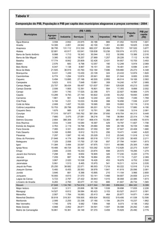 Tabela V

Composição do PIB, População e PIB per capita dos municípios alagoanos a preços correntes - 2004

                                                    (R$ 1.000)                                             PIB per
                                                                                                Popula-
       Municípios        Agrope-                                                                           capita
                                    Indústria   Serviços      VA        Impostos   PIB Total     ção
                          cuária                                                                            (R$)

Água Branca                 3.558       2.652      23.975      30.186        866       31.052     18.918     1.641
Anadia                     14.306       2.851      24.942      42.100      1.261       43.360     18.625     2.328
Arapiraca                  38.795     131.112     512.330     682.237     83.464      765.701    197.520     3.877
Atalaia                    32.881      43.917      63.041     139.838     10.236      150.074     41.572     3.610
Barra de Santo Antônio      8.988       1.713      19.343      30.044        912       30.956     13.366     2.316
Barra de São Miguel         3.380       6.332      18.257      27.969      1.257       29.226      7.112     4.109
Batalha                    17.774       8.842      25.809      52.426      2.431       54.857     15.705     3.493
Belém                       2.576         683       8.798      12.057        190       12.248      5.919     2.069
Belo Monte                  6.047       1.138       8.967      16.151        330       16.481      6.696     2.461
Boca da Mata               21.505      36.919      43.760     102.184      7.696      109.880     25.273     4.348
Branquinha                  8.431       1.249      13.430      23.109        324       23.433     12.874     1.820
Cacimbinhas                 6.774       1.294      12.874      20.941        602       21.544      8.600     2.505
Cajueiro                    5.494      13.895      27.166      46.555      2.959       49.514     19.169     2.583
Campestre                   5.623         610       7.648      13.881        359       14.240      4.797     2.969
Campo Alegre               23.707      38.434      59.497     121.637      7.991      129.628     43.213     3.000
Campo Grande                2.506       1.905      12.391      16.801        554       17.355      8.669     2.002
Canapi                      3.091       1.740      17.525      22.356        571       22.927     16.669     1.375
Capela                     13.289       9.793      27.740      50.822      2.430       53.252     18.650     2.855
Carneiros                   1.861         951       9.428      12.240        222       12.462      7.046     1.769
Chã Preta                   5.194       1.231      10.033      16.458        398       16.856      7.536     2.237
Coité do Nóia               2.908       1.457      15.220      19.585        309       19.893     13.119     1.516
Colônia Leopoldina         10.753      28.798      29.650      69.201      5.714       74.915     17.880     4.190
Coqueiro Seco               1.679         985       8.127      10.791        268       11.059      5.314     2.081
Coruripe                   77.315     197.977     105.762     381.054     37.650      418.704     44.313     9.449
Craíbas                     7.660       3.475      27.081      38.216        748       38.964     22.314     1.746
Delmiro Gouveia             2.664     388.309      77.501     468.474     13.383      481.857     43.909    10.974
Dois Riachos                3.934       1.349      14.084      19.367        429       19.797     11.607     1.706
Estrela de Alagoas          4.763       2.119      18.798      25.680        509       26.189     16.729     1.566
Feira Grande                7.065       3.331      26.653      37.050        597       37.647     22.408     1.680
Feliz Deserto               5.308       6.995       6.912      19.215        256       19.471      4.040     4.820
Flexeiras                   7.297       1.587      16.145      25.029        512       25.540     11.918     2.143
Girau do Ponciano          21.848       4.174      39.496      65.518      1.711       67.229     30.405     2.211
Ibateguara                  7.329       2.058      17.750      27.138        657       27.794     14.841     1.873
Igaci                      11.384       3.494      33.097      47.975      1.011       48.986     25.305     1.936
Igreja Nova                19.466      48.724      35.102     103.292      9.334      112.626     22.273     5.057
Inhapi                      2.606       2.035      19.233      23.874        698       24.572     19.295     1.274
Jacaré dos Homens           7.298         953       8.654      16.905        326       17.230      6.220     2.770
Jacuípe                     7.209         887       8.768      16.864        255       17.119      7.227     2.369
Japaratinga                 3.867       2.020      10.538      16.426        453       16.879      6.753     2.500
Jaramataia                  5.991       1.513       8.465      15.970        541       16.511      6.514     2.535
Jequiá da Praia            25.250      38.682      22.071      86.003      7.218       93.222     12.916     7.218
Joaquim Gomes               5.460       8.455      26.063      39.978      1.841       41.819     20.096     2.081
Jundiá                      3.846         661       6.388      10.895        210       11.104      3.966     2.800
Junqueiro                  16.955       4.615      31.570      53.141      1.466       54.607     24.659     2.214
Lagoa da Canoa              5.723       2.797      27.422      35.943      1.015       36.958     22.085     1.673
Limoeiro de Anadia          8.283       2.793      30.077      41.153        695       41.847     26.734     1.565
Maceió                     27.848   1.134.780   3.754.916   4.917.544    741.060    5.658.604    884.320     6.399
Major Isidoro               9.241       3.311      25.606      38.158      1.539       39.698     17.835     2.226
Maragogi                   14.527       6.812      39.084      60.423      3.103       63.527     24.617     2.581
Maravilha                   2.567       1.764      16.083      20.413        464       20.877     14.871     1.404
Marechal Deodoro           30.818     319.301     109.505     459.624     59.832      519.456     41.538    12.506
Maribondo                   2.589       2.255      22.336      27.180      1.194       28.374     15.237     1.862
Mar Vermelho                1.746         576       5.582       7.904        168        8.073      4.136     1.952
Mata Grande                 4.868       2.852      26.871      34.591      1.007       35.598     24.292     1.465
Matriz de Camaragibe       16.861      16.361      34.148      67.370      3.459       70.829     25.490     2.779



                                                                                                                     43
 