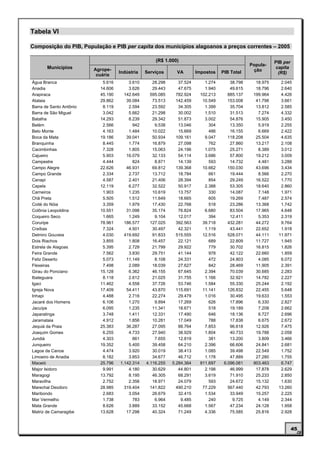 Tabela VI

Composição do PIB, População e PIB per capita dos municípios alagoanos a preços correntes – 2005

                                                    (R$ 1.000)                                             PIB per
                                                                                                Popula-
       Municípios        Agrope-                                                                           capita
                                    Indústria   Serviços      VA        Impostos   PIB Total     ção
                          cuária                                                                            (R$)

Água Branca                 5.616       3.610      28.298      37.524      1.274       38.798     18.975     2.045
Anadia                     14.606       3.626      29.443      47.675      1.940       49.615     18.796     2.640
Arapiraca                  45.190     142.649     595.085     782.924    102.213      885.137    199.964     4.426
Atalaia                    29.862      39.084      73.513     142.459     10.549      153.008     41.798     3.661
Barra de Santo Antônio      8.119       2.594      23.592      34.305      1.399       35.704     13.812     2.585
Barra de São Miguel         3.042       5.662      21.298      30.002      1.510       31.513      7.274     4.332
Batalha                    14.293       8.239      29.342      51.873      3.002       54.876     15.905     3.450
Belém                       2.566         942       9.538      13.046        304       13.350      5.919     2.255
Belo Monte                  4.163       1.484      10.022      15.669        486       16.155      6.669     2.422
Boca da Mata               19.186      39.041      50.934     109.161      9.047      118.208     25.504     4.635
Branquinha                  8.445       1.774      16.879      27.098        762       27.860     13.217     2.108
Cacimbinhas                 7.328       1.805      15.063      24.196      1.075       25.271      8.389     3.012
Cajueiro                    5.903      16.079      32.133      54.114      3.686       57.800     19.212     3.009
Campestre                   4.444         824       8.871      14.139        593       14.732      4.481     3.288
Campo Alegre               22.626      46.931      69.812     139.368     10.662      150.030     43.696     3.434
Campo Grande                2.334       2.737      13.712      18.784        661       19.444      8.566     2.270
Canapi                      4.587       2.401      21.406      28.394        854       29.249     16.522     1.770
Capela                     12.119       6.277      32.522      50.917      2.388       53.305     18.640     2.860
Carneiros                   1.903       1.235      10.619      13.757        330       14.087      7.148     1.971
Chã Preta                   5.505       1.512      11.649      18.665        605       19.269      7.487     2.574
Coité do Nóia               3.359       1.979      17.430      22.768        518       23.286     13.368     1.742
Colônia Leopoldina         10.551      31.098      35.174      76.824      6.680       83.504     17.965     4.648
Coqueiro Seco               1.665       1.249       9.104      12.017        394       12.411      5.353     2.319
Coruripe                   78.961     186.577     127.025     392.563     39.718      432.281     44.272     9.764
Craíbas                     7.324       4.501      30.497      42.321      1.119       43.441     22.652     1.918
Delmiro Gouveia             4.030     419.692      91.833     515.555     12.516      528.071     44.111    11.971
Dois Riachos                3.855       1.808      16.457      22.121        689       22.809     11.727     1.945
Estrela de Alagoas          5.395       2.729      21.799      29.922        779       30.702     16.815     1.826
Feira Grande                7.562       3.830      29.751      41.144        978       42.122     22.660     1.859
Feliz Deserto               5.073      11.149       8.108      24.331        472       24.803      4.085     6.072
Flexeiras                   7.498       2.089      18.039      27.627        842       28.469     11.905     2.391
Girau do Ponciano          15.128       6.362      46.155      67.645      2.394       70.039     30.685     2.283
Ibateguara                  8.118       2.612      21.025      31.755      1.166       32.921     14.782     2.227
Igaci                      11.462       4.558      37.726      53.746      1.584       55.330     25.244     2.192
Igreja Nova                17.409      54.411      43.870     115.691     11.141      126.832     22.455     5.648
Inhapi                      4.488       2.716      22.274      29.479      1.016       30.495     19.633     1.553
Jacaré dos Homens           6.106       1.270       9.894      17.269        626       17.896      6.330     2.827
Jacuípe                     6.095       1.235      11.341      18.671        518       19.189      7.208     2.662
Japaratinga                 3.748       1.411      12.331      17.490        646       18.136      6.727     2.696
Jaramataia                  4.912       1.856      10.281      17.049        788       17.838      6.675     2.672
Jequiá da Praia            25.383      36.287      27.095      88.764      7.853       96.618     12.926     7.475
Joaquim Gomes               6.255       4.733      27.940      38.929      1.804       40.733     19.788     2.058
Jundiá                      4.303         861       7.655      12.819        381       13.200      3.809     3.466
Junqueiro                  19.352       5.400      39.458      64.210      2.396       66.606     24.841     2.681
Lagoa da Canoa              4.474       3.920      30.019      38.413      1.085       39.498     22.549     1.752
Limoeiro de Anadia          8.182       3.853      34.677      46.712      1.178       47.889     27.280     1.755
Maceió                     25.796   1.142.314   4.116.255   5.284.364    811.697    6.096.061    903.463     6.747
Major Isidoro               9.991       4.180      30.629      44.801      2.198       46.999     17.878     2.629
Maragogi                   13.792       8.195      46.305      68.291      3.619       71.910     25.233     2.850
Maravilha                   2.752       2.356      18.971      24.079        593       24.672     15.132     1.630
Marechal Deodoro           28.985     319.404     141.822     490.210     77.229      567.440     42.793    13.260
Maribondo                   2.683       3.054      26.679      32.415      1.534       33.949     15.257     2.225
Mar Vermelho                1.738         783       6.964       9.485        240        9.725      4.149     2.344
Mata Grande                 8.626       3.889      33.152      45.668      1.567       47.234     24.128     1.958
Matriz de Camaragibe       13.628      17.298      40.324      71.249      4.336       75.585     25.816     2.928



                                                                                                                     45
 