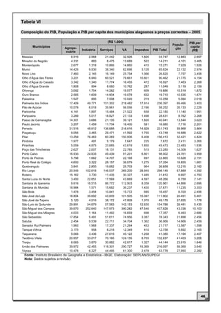 Tabela VI

Composição do PIB, População e PIB per capita dos municípios alagoanos a preços correntes – 2005

                                                       (R$ 1.000)                                           PIB per
                                                                                                 Popula-
       Municípios          Agrope-                                                                          capita
                                       Indústria   Serviços     VA       Impostos   PIB Total     ção
                            cuária                                                                           (R$)

Messias                        8.916       2.568      21.442    32.926      1.820       34.747     12.883     2.697
Minador do Negrão              4.331         883       8.475    13.689        522       14.211      4.101     3.465
Monteirópolis                  2.677       1.318      10.866    14.860        410       15.271      7.929     1.926
Murici                        14.425       9.930      38.340    62.696      3.128       65.824     22.132     2.974
Novo Lino                      7.460       2.145      16.149    25.754      1.066       26.820      7.757     3.458
Olho d'Água das Flores         3.201       6.940      69.521    79.661     10.801       90.462     21.775     4.154
Olho d'Água do Casado          3.342       1.340      11.774    16.455        472       16.927      7.463     2.268
Olho d'Água Grande             1.808         894       8.060    10.762        287       11.049      5.119     2.159
Olivença                       3.092       1.704      14.282    19.077        609       19.686     10.519     1.872
Ouro Branco                    2.565       1.609      14.904    19.078        632       19.710     10.535     1.871
Palestina                      1.547         895       7.598    10.040        219       10.258      5.084     2.018
Palmeira dos Índios           17.409      49.771     151.302   218.482     17.914      236.397     69.466     3.403
Pão de Açúcar                 10.078       6.018      39.961    56.056      2.196       58.252     26.133     2.229
Pariconha                      4.141       1.897      15.484    21.522        658       22.180     11.140     1.991
Paripueira                     3.289       5.017      18.827    27.133      1.498       28.631      8.762     3.268
Passo de Camaragibe           14.301       3.686      21.135    39.121      1.820       40.941     13.544     3.023
Paulo Jacinto                  3.207       1.459      11.734    16.400        581       16.980      7.716     2.201
Penedo                        31.516      48.612     136.688   216.816     14.928      231.743     59.968     3.864
Piaçabuçu                      9.056       3.465      29.471    41.992      1.755       43.748     16.688     2.622
Pilar                         13.259      76.463      60.283   150.006      6.408      156.413     32.421     4.824
Pindoba                        1.977         491       5.179     7.647        225        7.872      2.411     3.265
Piranhas                       5.059       4.875      33.685    43.619      1.855       45.473     23.483     1.936
Poço das Trincheiras           2.627       2.007      18.131    22.765        515       23.280     14.308     1.627
Porto Calvo                   16.930      24.833      49.439    91.201      6.801       98.002     24.761     3.958
Porto de Pedras                5.798       1.662      14.707    22.168        697       22.865     10.628     2.151
Porto Real do Colégio          4.600       3.322      28.157    36.079      1.275       37.354     18.855     1.981
Quebrangulo                    3.841       2.800      19.062    25.703        954       26.658     12.215     2.182
Rio Largo                     20.545     102.618     146.037   269.200     28.945      298.145     67.889     4.392
Roteiro                       15.162       3.730      11.435    30.327      1.485       31.812      6.697     4.750
Santa Luzia do Norte           3.450      22.651      17.568    43.669      4.597       48.266      6.759     7.141
Santana do Ipanema             9.616      16.515      86.772   112.903      8.059      120.961     44.866     2.696
Santana do Mundaú             18.984       1.571      15.682    36.237      1.435       37.671     11.235     3.353
São Brás                       1.478       3.454      10.841    15.772        685       16.457      6.700     2.456
São José da Laje              18.804      39.692      43.009   101.505     10.397      111.902     20.491     5.461
São José da Tapera             5.120       4.516      38.172    47.809      1.370       49.178     27.655     1.778
São Luís do Quitunde          29.891      54.679      57.583   142.153     12.635      154.788     28.481     5.435
São Miguel dos Campos         39.670     202.640     147.973   390.282     47.546      437.828     43.338    10.103
São Miguel dos Milagres        4.003       1.164      11.492    16.659        698       17.357      6.463     2.686
São Sebastião                 17.854       5.491      51.611    74.956      3.387       78.343     31.898     2.456
Satuba                         2.454       9.539      22.711    34.704      1.362       36.066     14.666     2.459
Senador Rui Palmeira           1.960       1.968      17.337    21.264        453       21.717     13.587     1.598
Tanque d'Arca                  3.173         958       8.218    12.349        410       12.758      5.892     2.165
Taquarana                      9.066       3.436      27.619    40.122      1.258       41.380     17.194     2.407
Teotônio Vilela               20.957      33.017      70.160   124.135      8.703      132.837     41.403     3.208
Traipu                         8.065       3.870      30.882    42.817      1.327       44.144     23.915     1.846
União dos Palmares            39.972      42.455     118.301   200.727     15.369      216.097     59.369     3.640
Viçosa                        10.478       6.327      44.495    61.300      2.478       63.778     27.950     2.282
 Fonte: Instituto Brasileiro de Geografia e Estatística - IBGE, Elaboração: SEPLAN/SUPEGI
 Nota: Dados sujeitos a revisão.




                                                                                                                      46
 